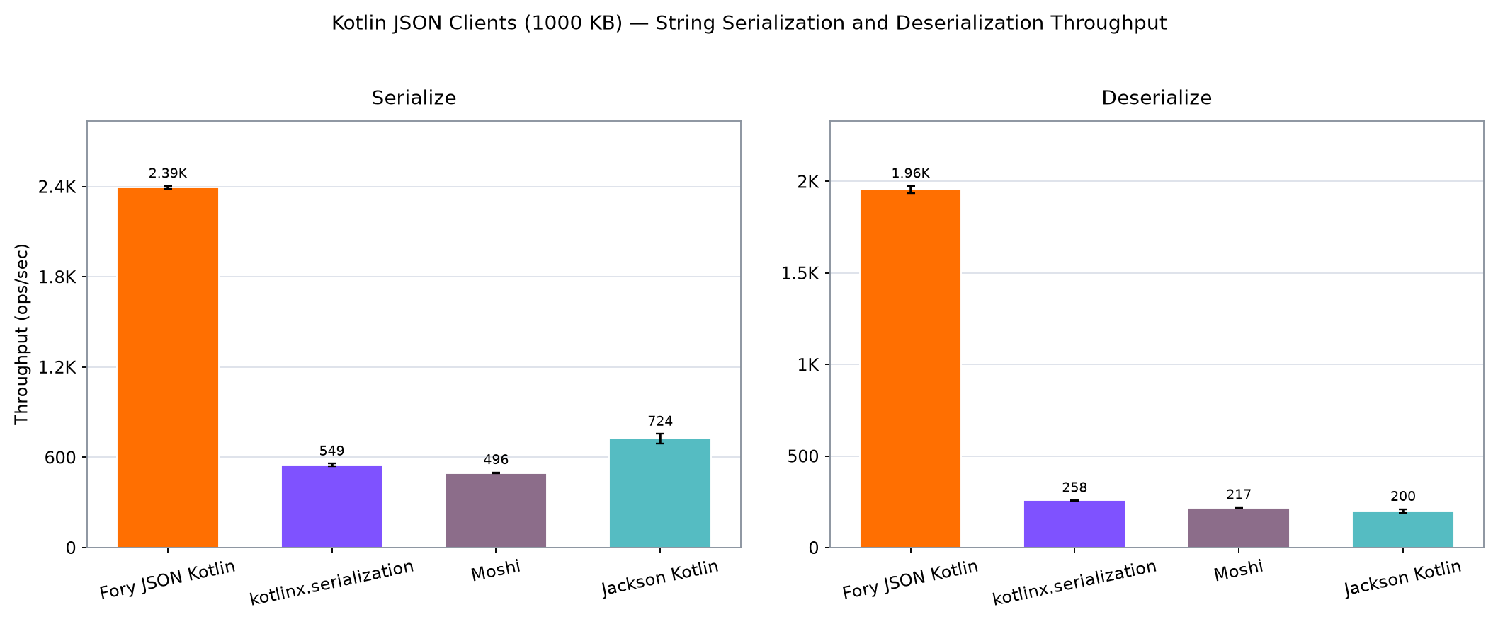 Kotlin Clients String serialization and deserialization throughput