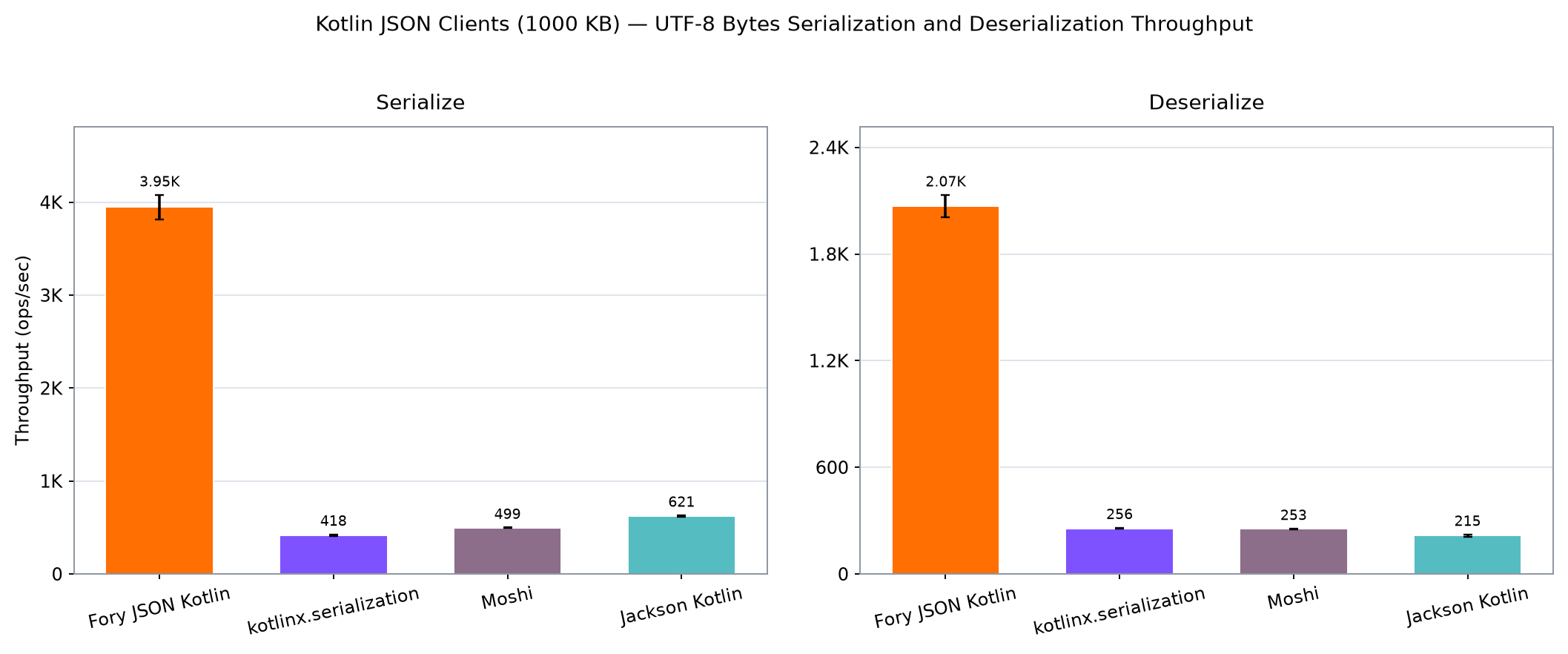 Kotlin Clients UTF-8 byte serialization and deserialization throughput