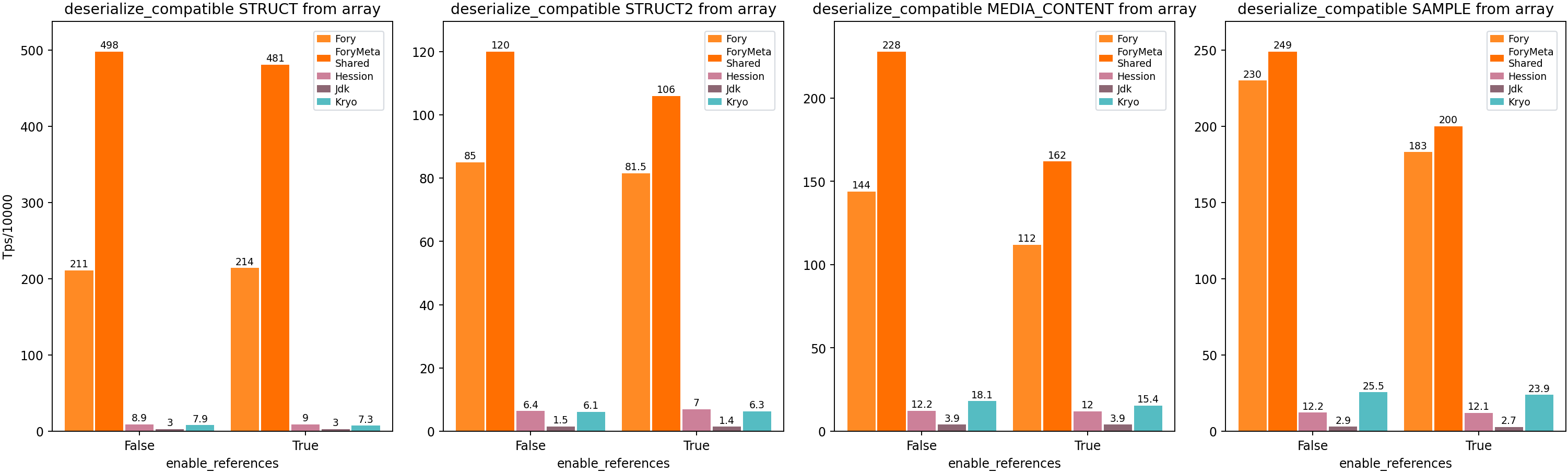 Java Heap Schema Compatible Deserialization