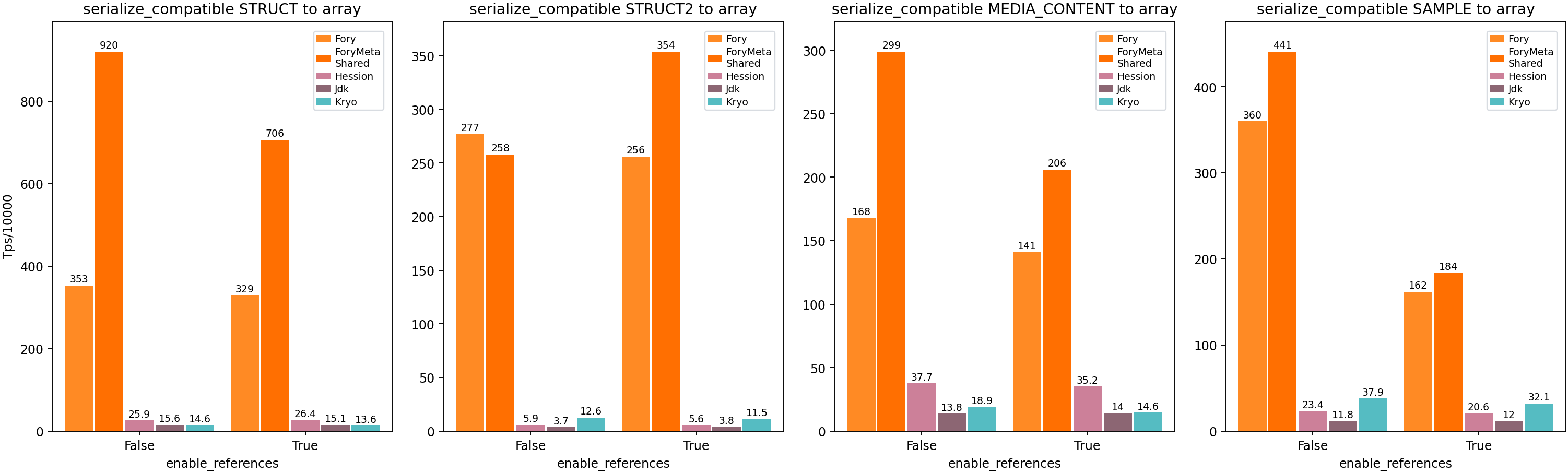 Java Heap Schema Compatible Serialization