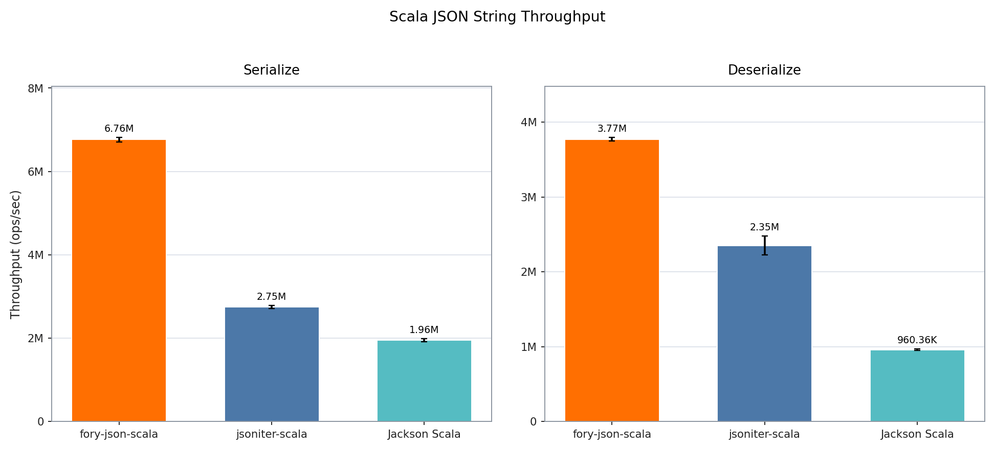 Scala JSON String benchmark throughput