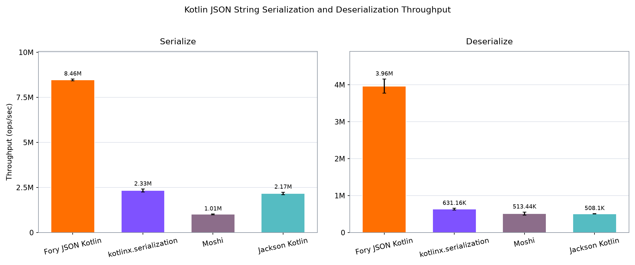 Kotlin MediaContent String serialization and deserialization throughput