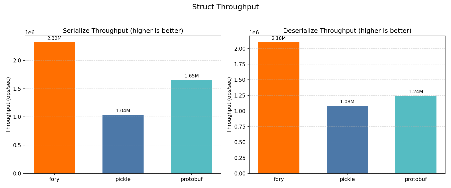 Struct