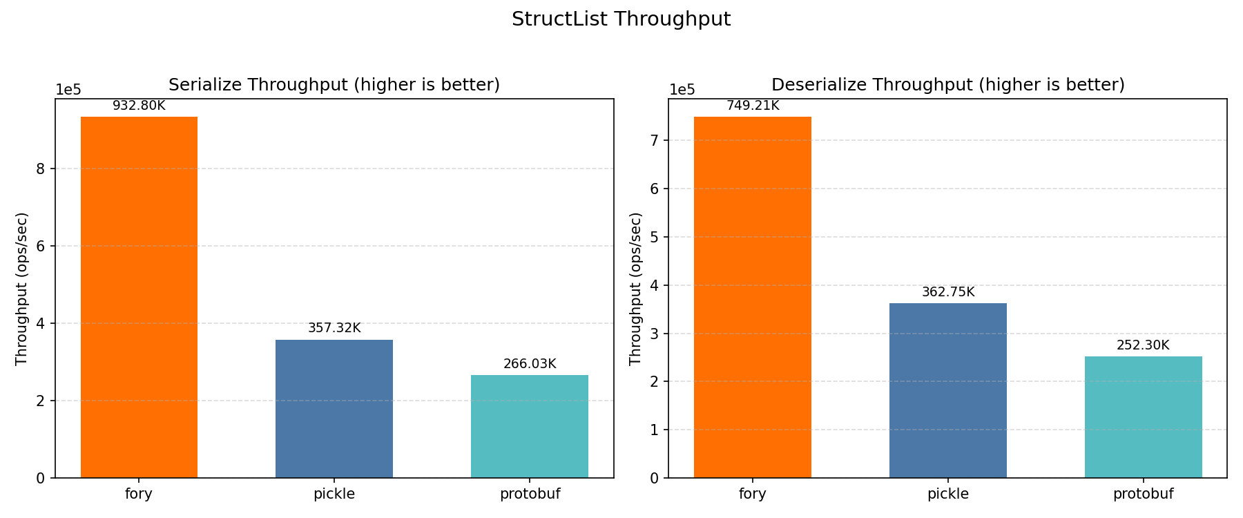 Structlist