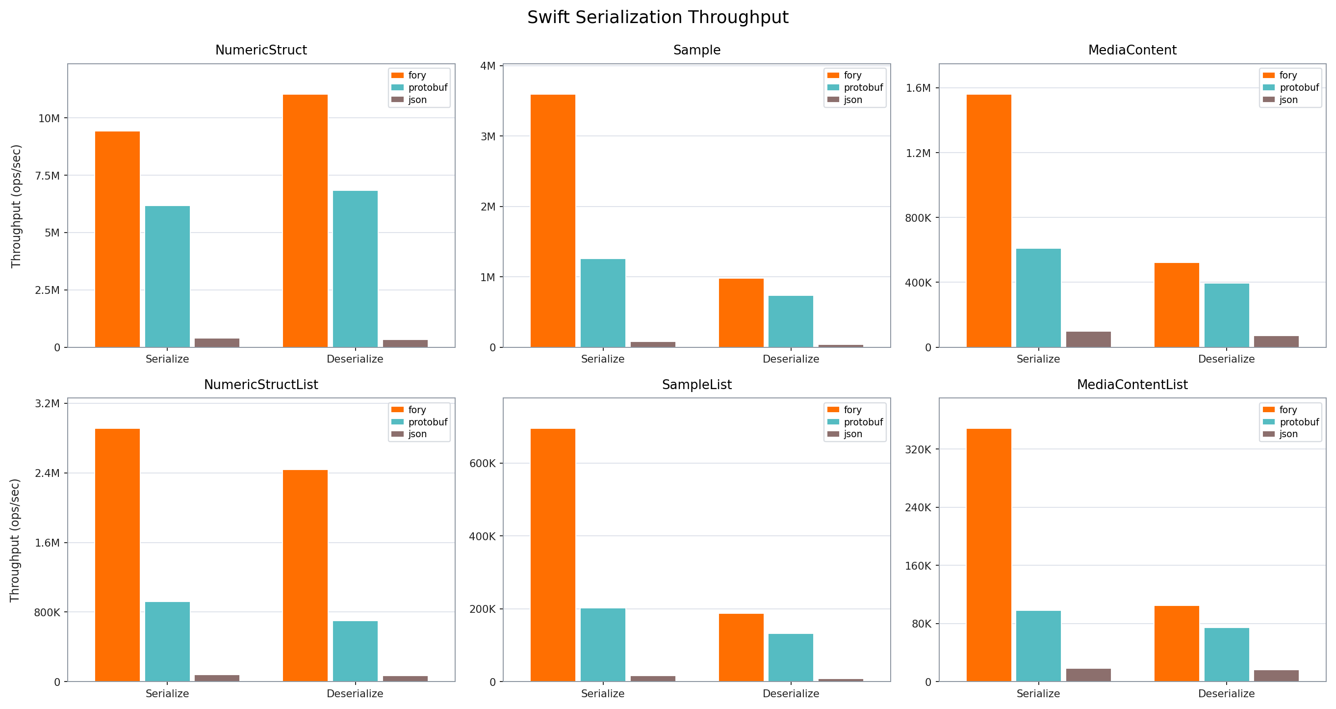 Swift Throughput