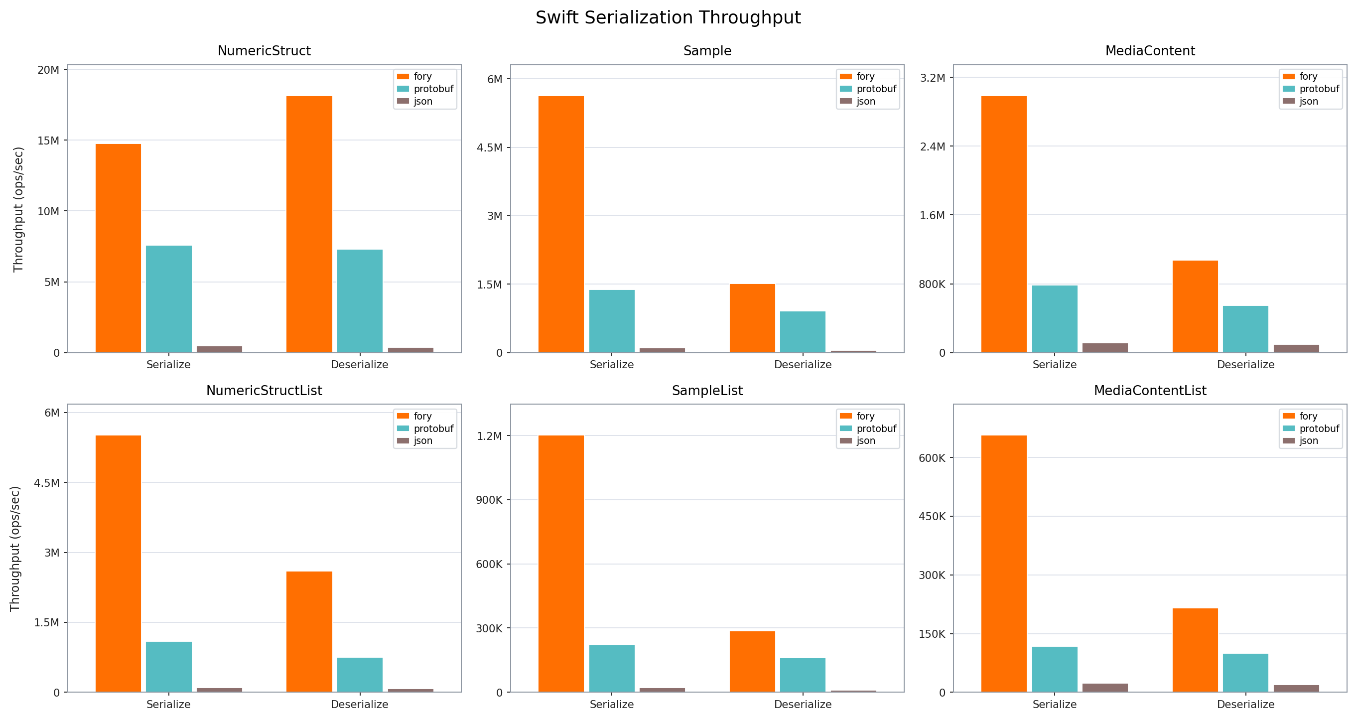 Swift Throughput
