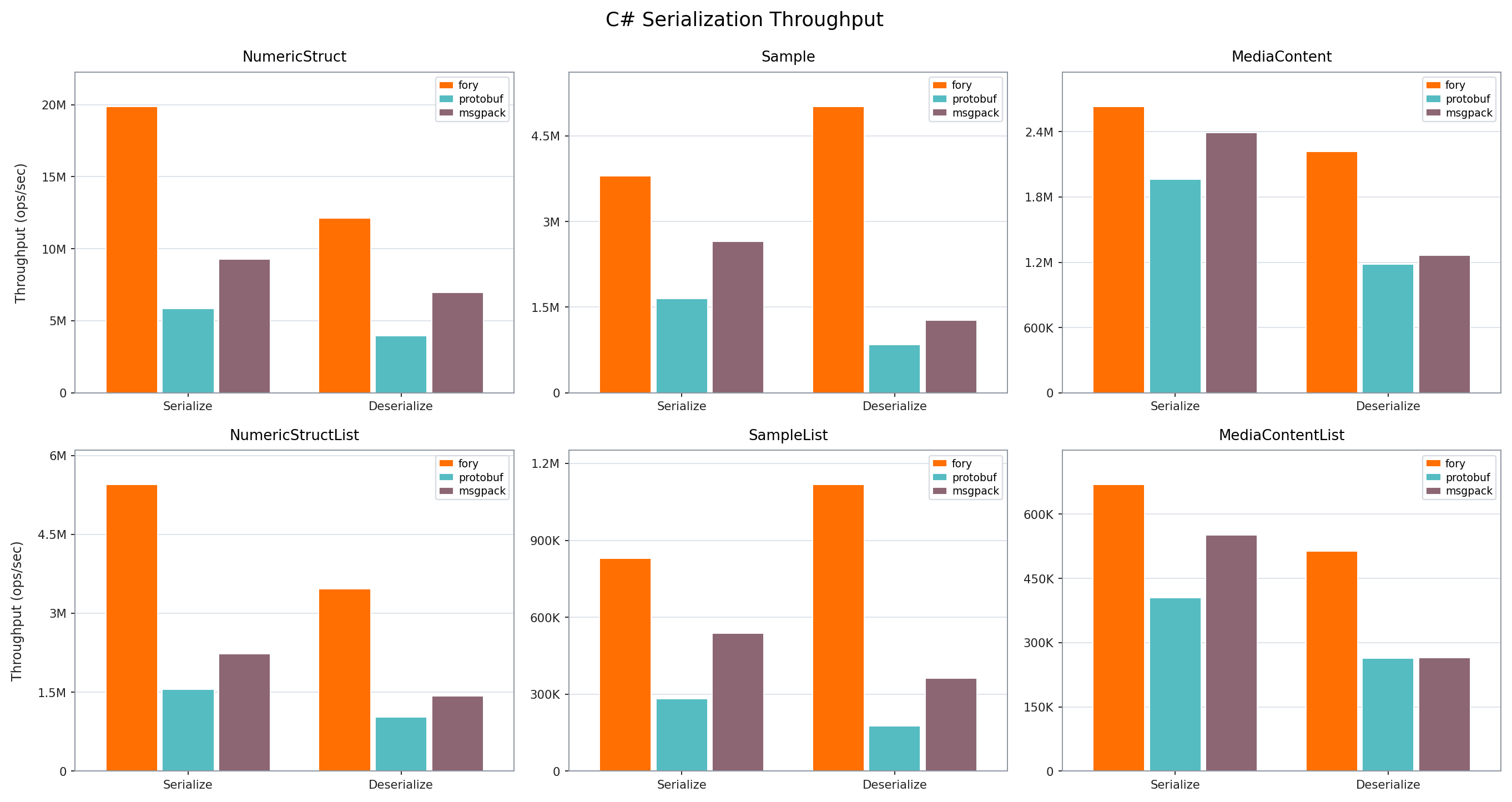 C# Throughput