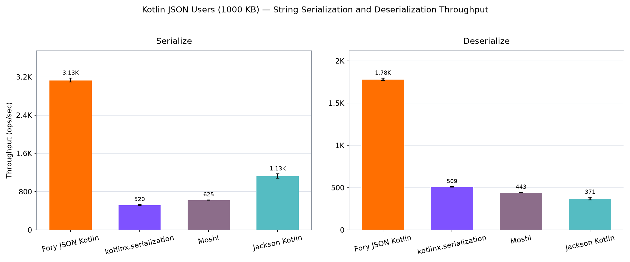 Kotlin Users String serialization and deserialization throughput
