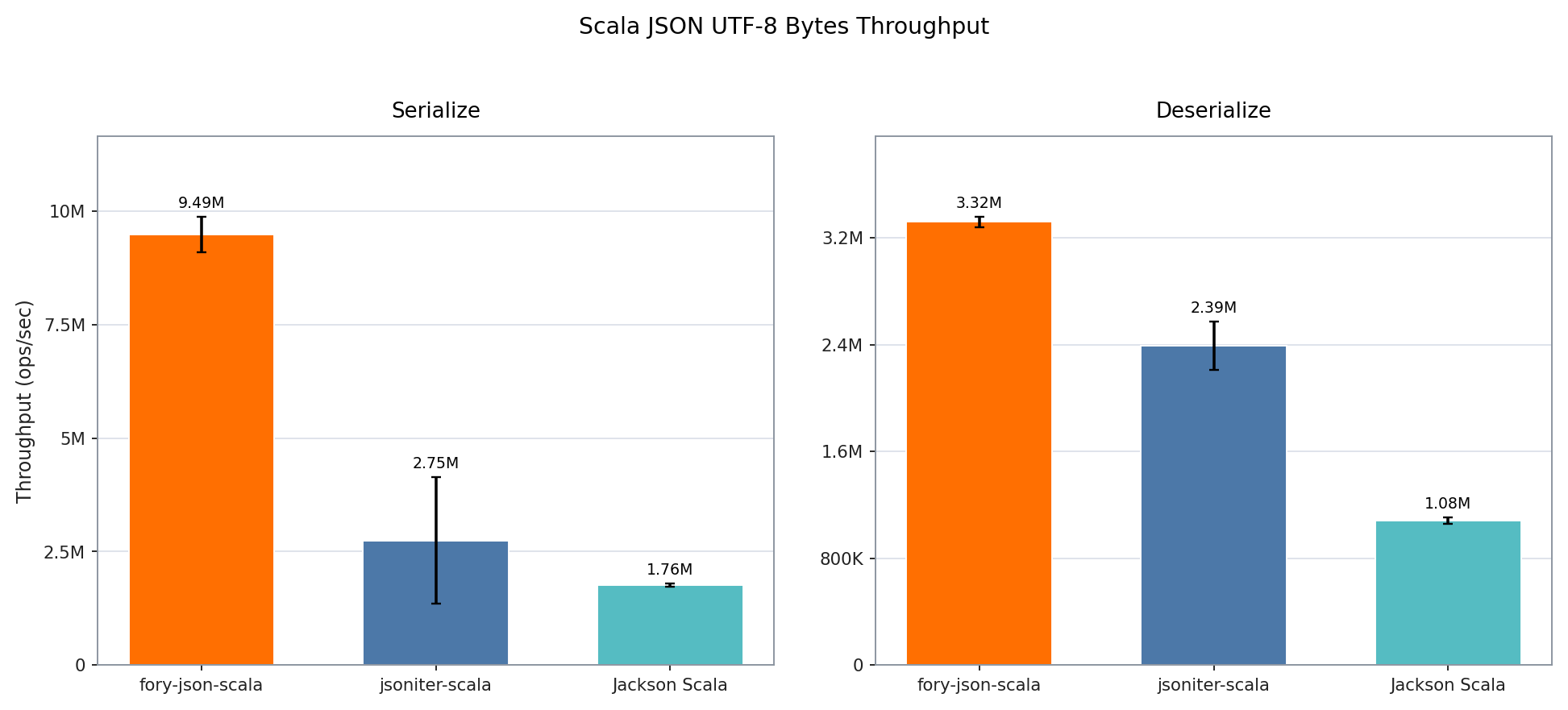 Scala JSON UTF-8 bytes benchmark throughput