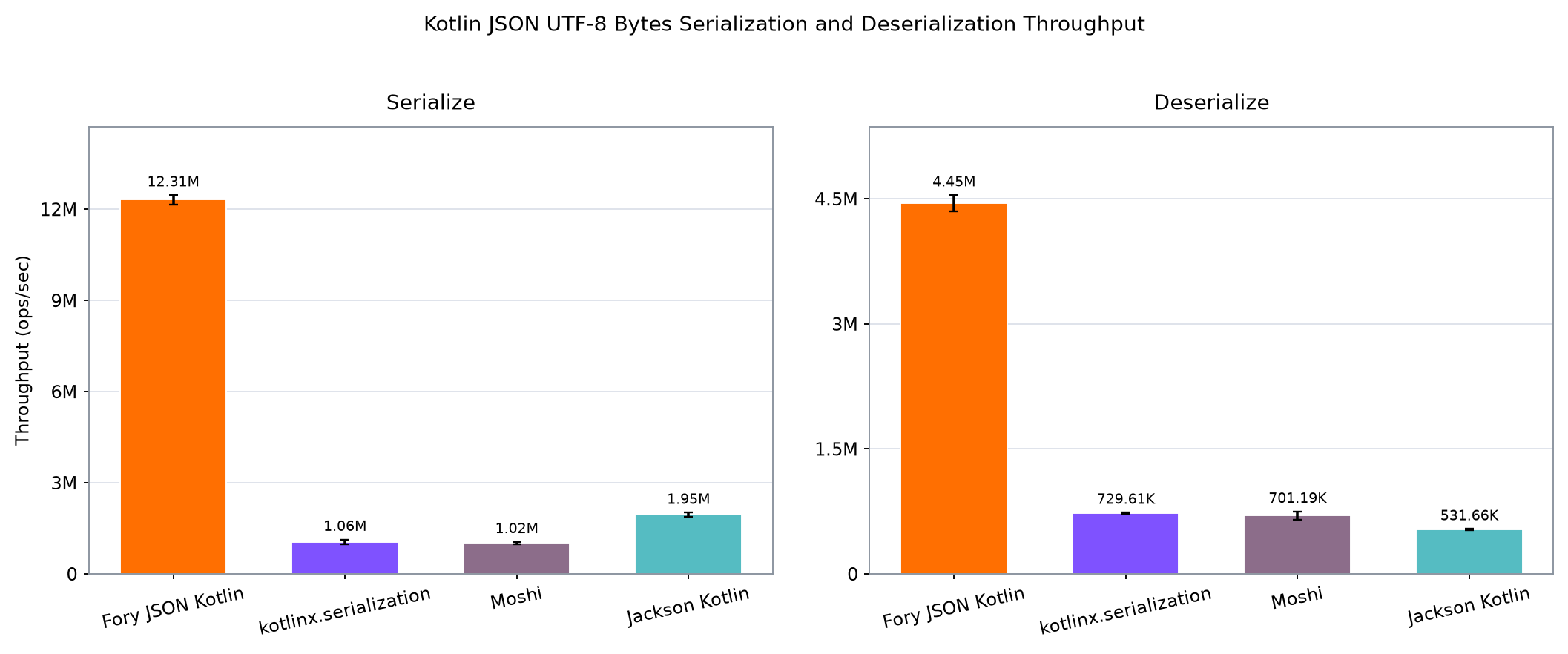 Kotlin MediaContent UTF-8 byte serialization and deserialization throughput