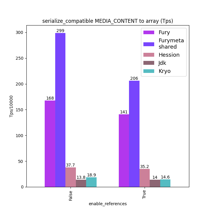 bench_serialize_compatible_MEDIA_CONTENT_to_array_tps