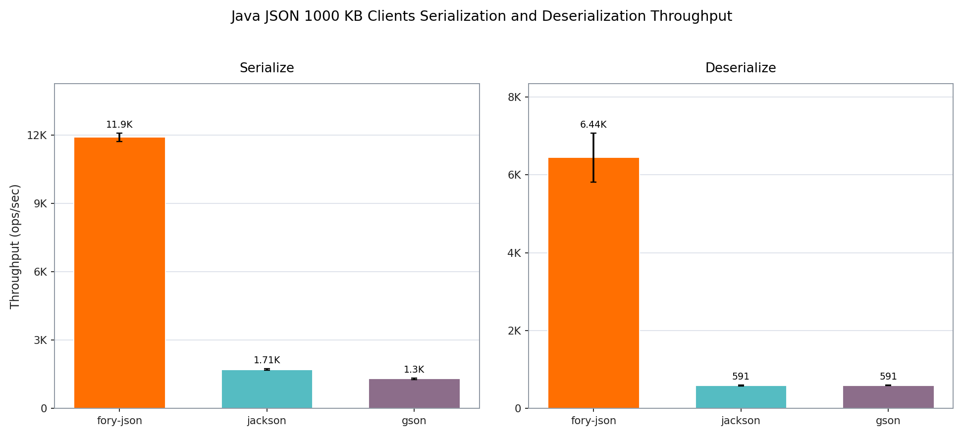 Fory JSON、Jackson 和 Gson 对 1000 KB Clients 载荷进行序列化与反序列化时的吞吐量