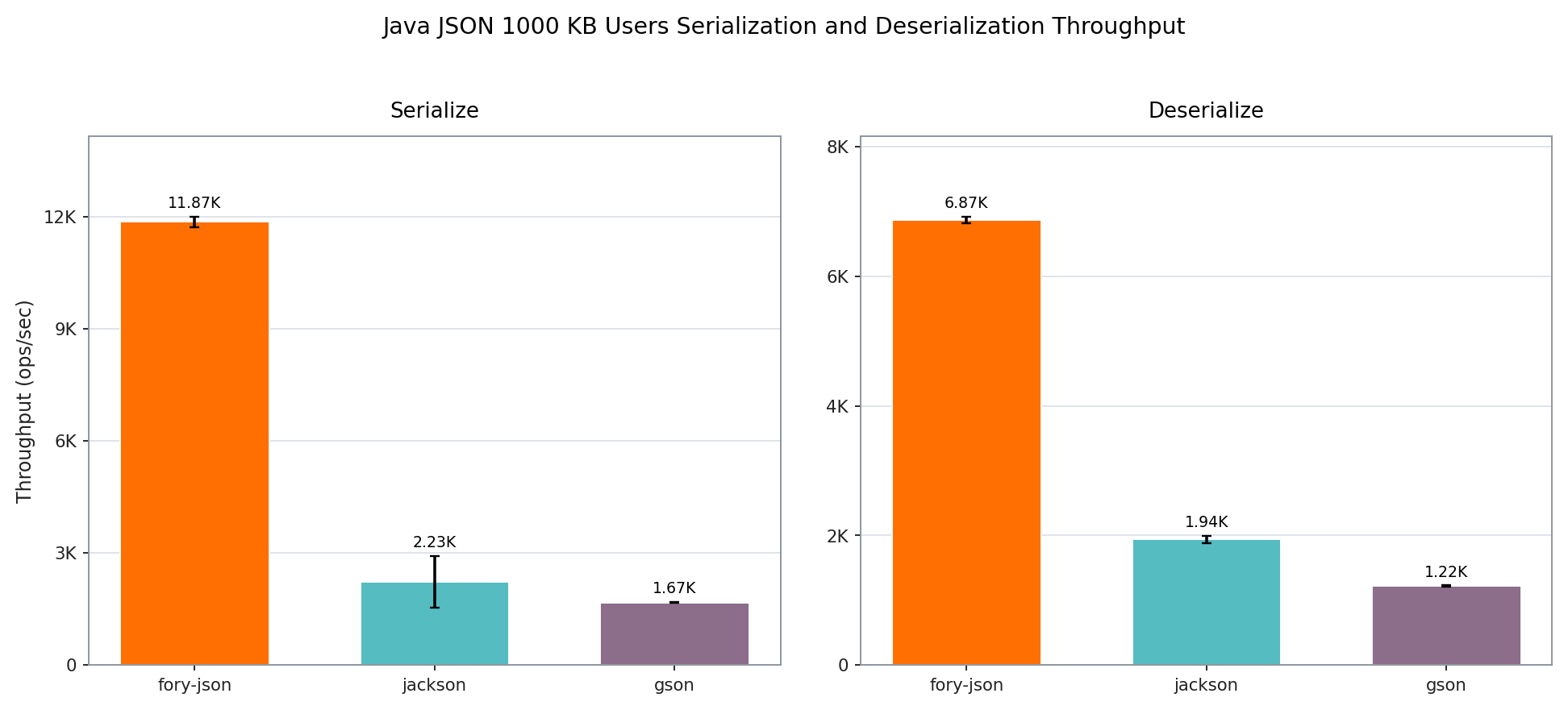 Fory JSON、Jackson 和 Gson 对 1000 KB Users 载荷进行序列化与反序列化时的吞吐量