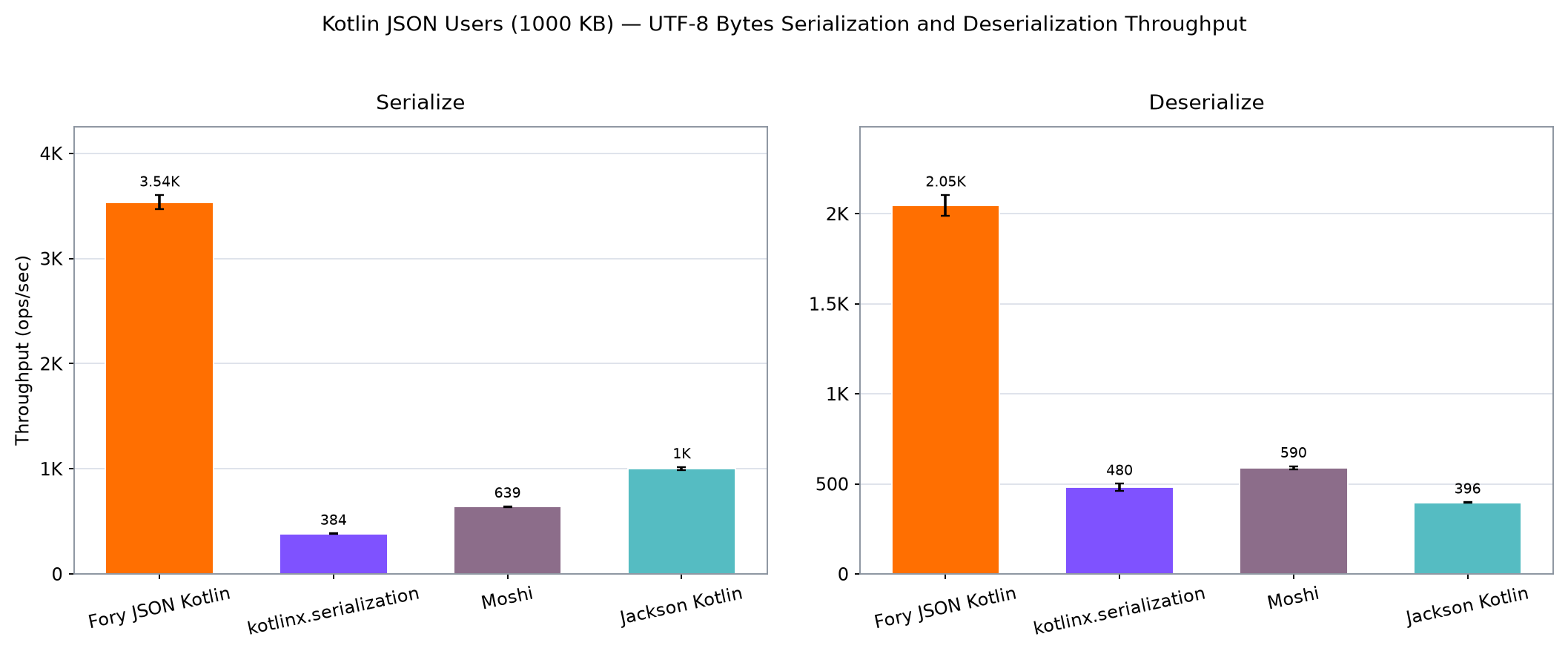 Kotlin Users UTF-8 字节序列化与反序列化吞吐量