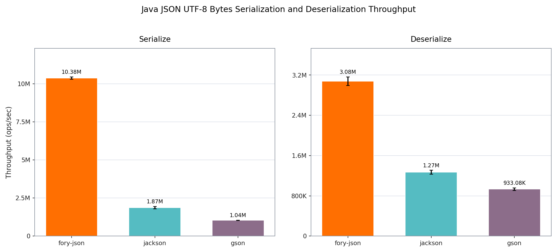 Java JSON UTF-8 Throughput